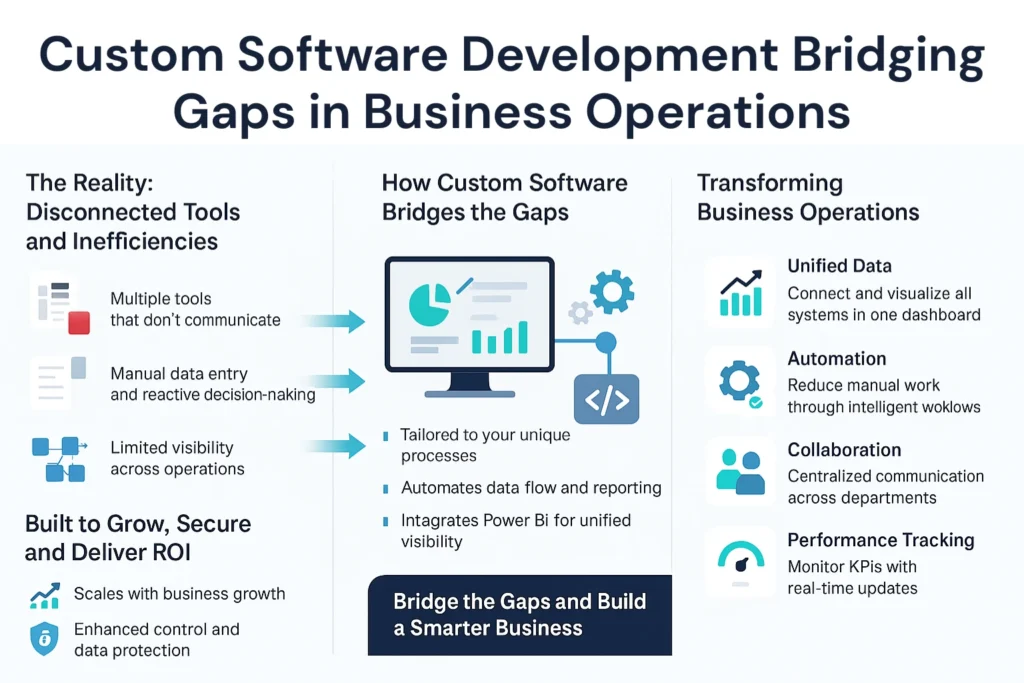 custom software development bridging gaps