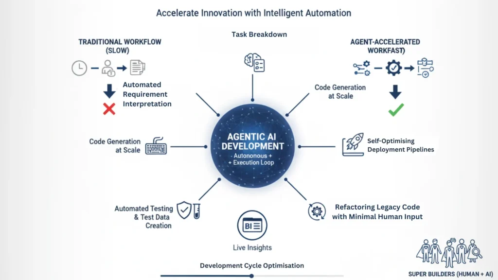 agentic AI software development