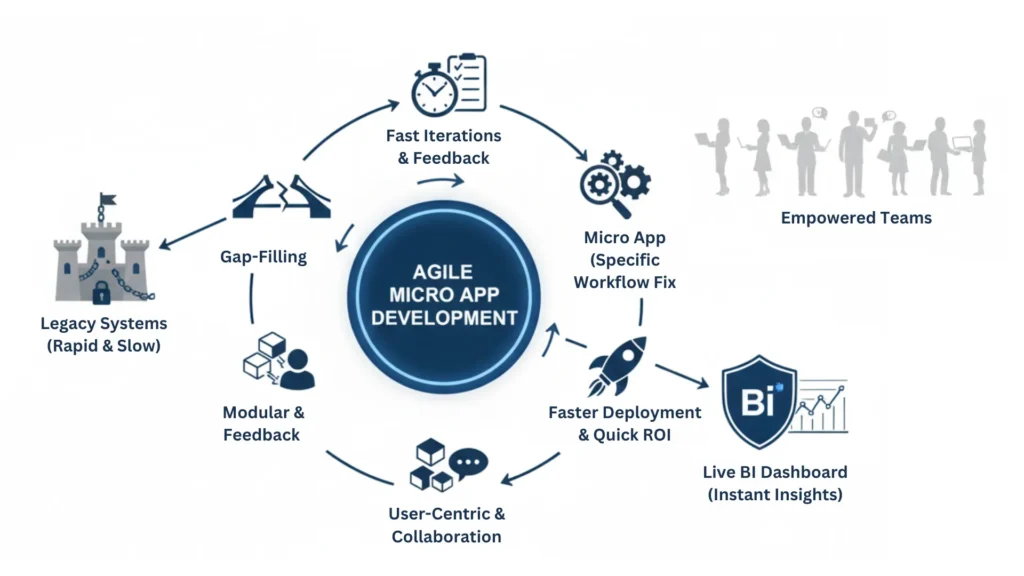agile development