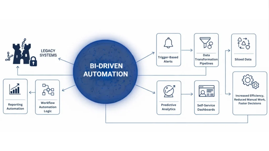 bi-driven automation patterns