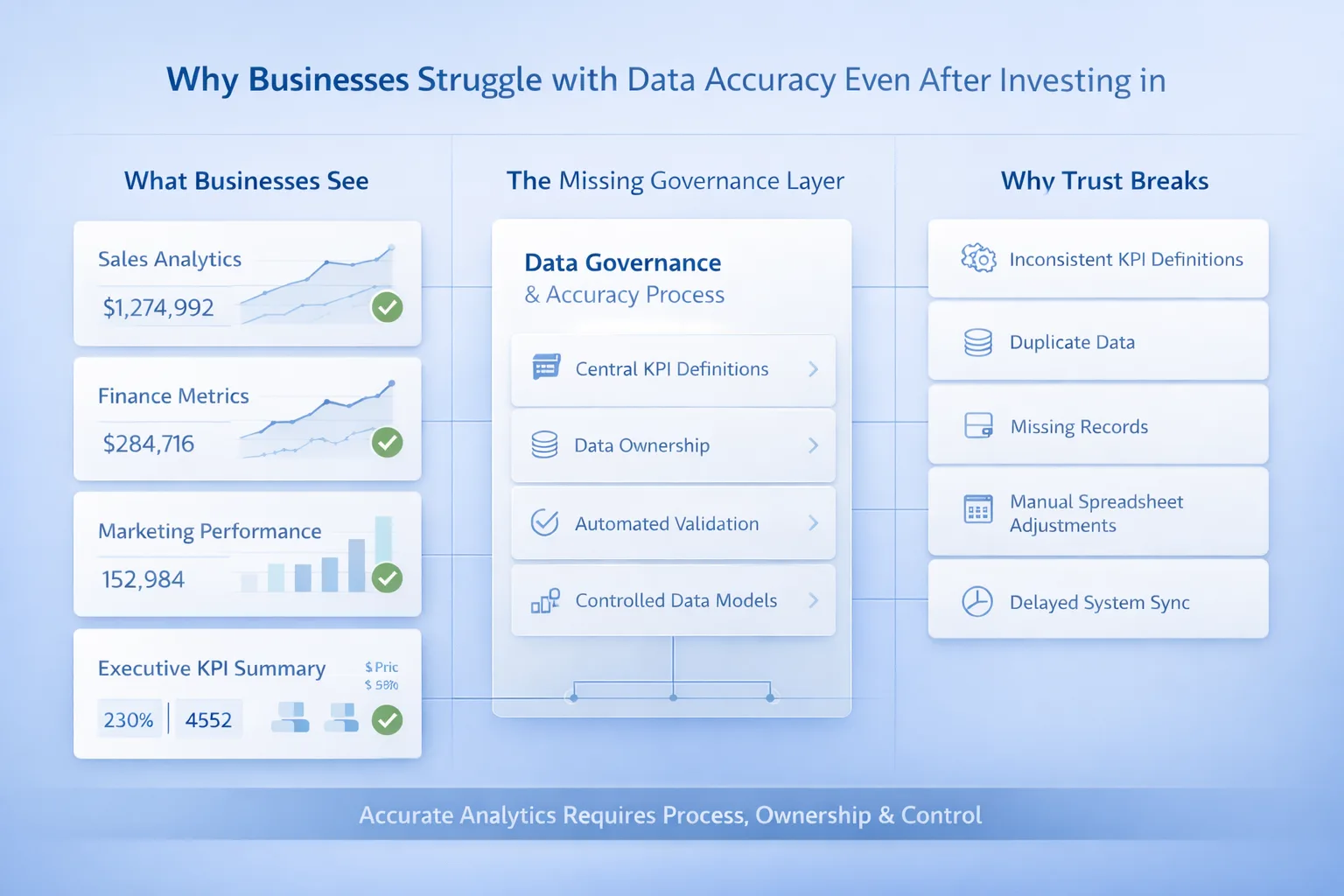 Why Businesses Struggle with Data Accuracy Even After Investing in Analytics Tools