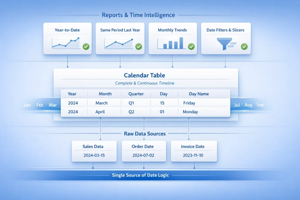 power bi calendar table