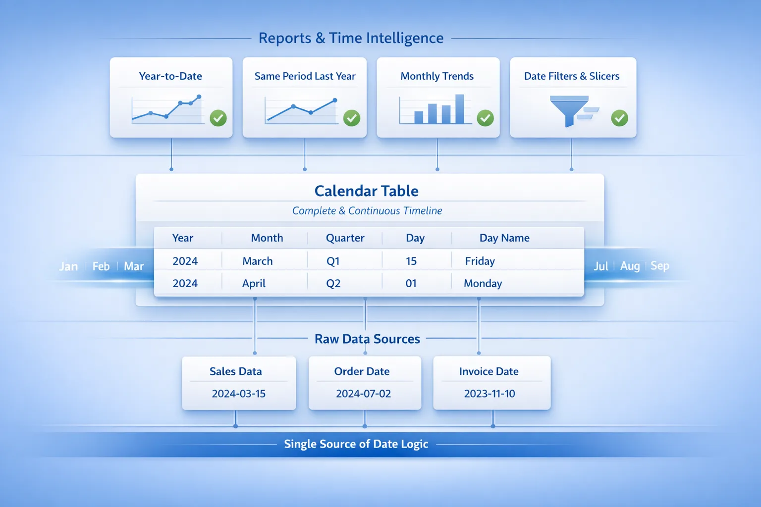 What a Power BI Calendar Table Really Does and Why Reports Depend on It
