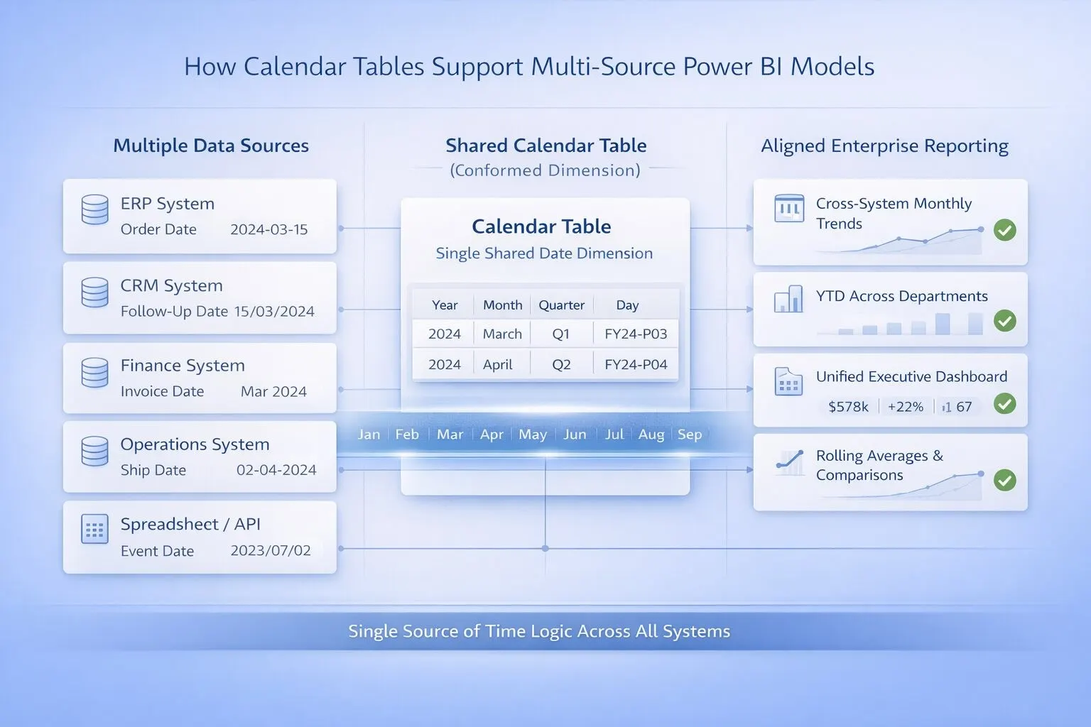How Calendar Tables Support Multi-Source Power BI Models