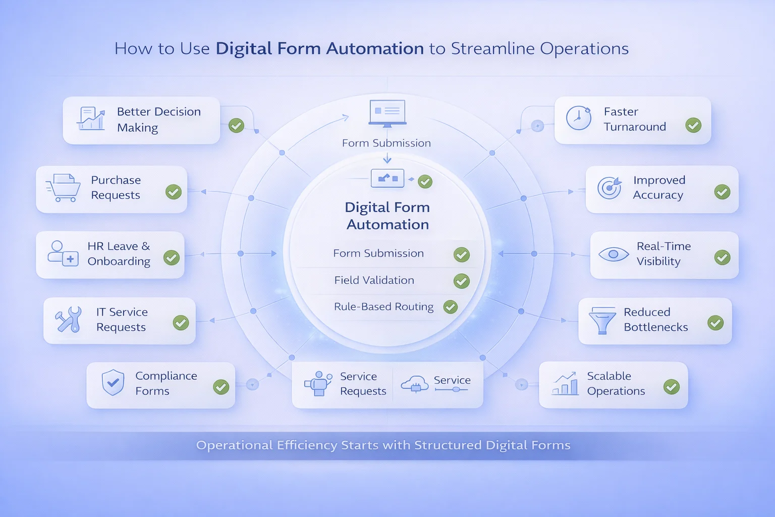 How to Use Digital Form Automation to Streamline Operations