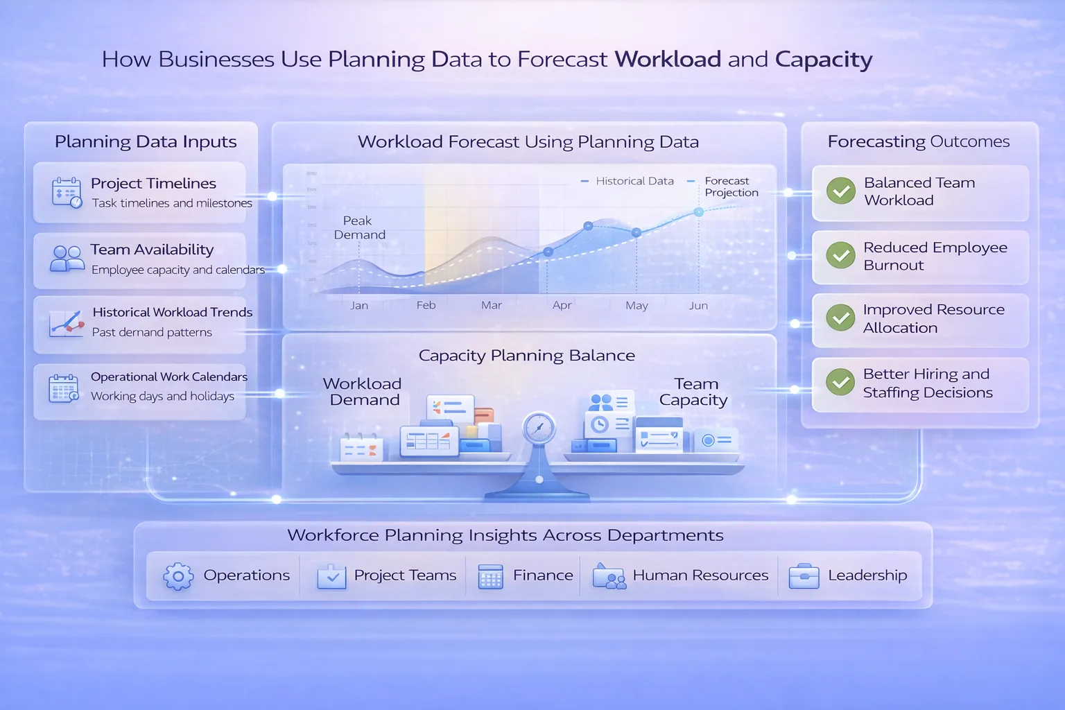 How Businesses Use Planning Data to Forecast Workload and Capacity