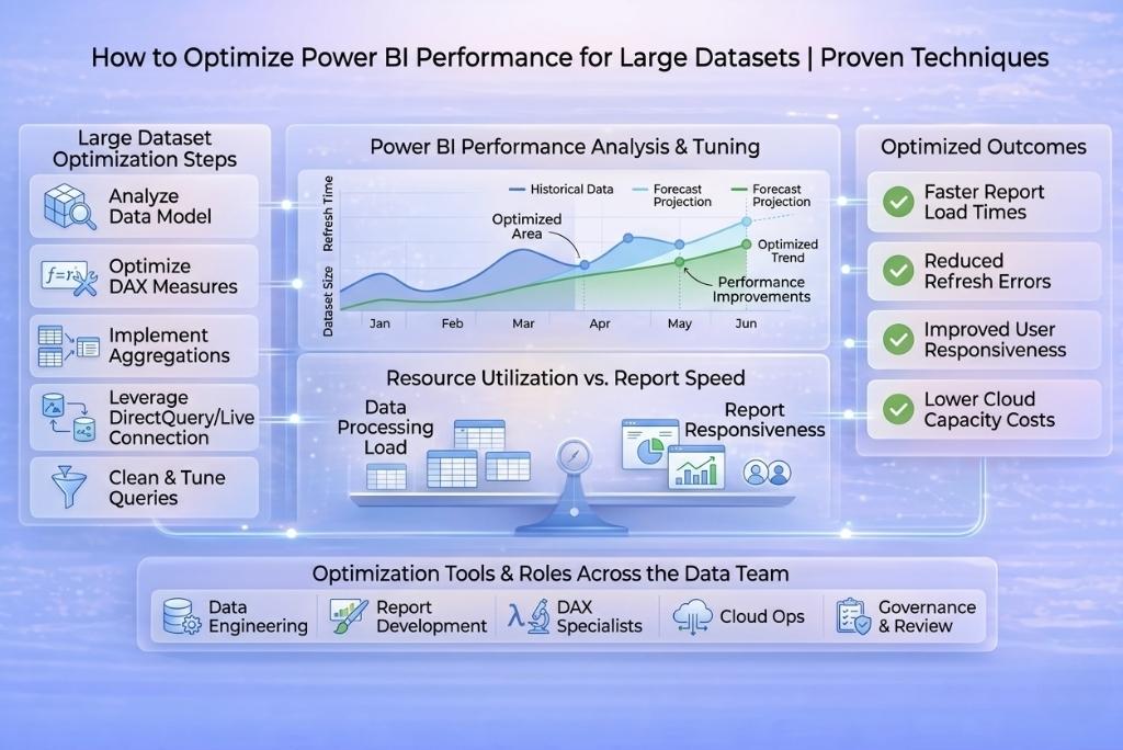 How to Optimize Power BI Performance for Large Datasets ( 10 Proven Techniques)